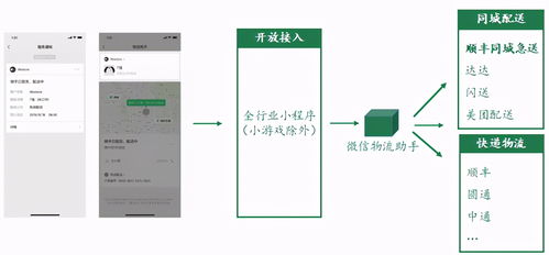 順豐同城急送 接入微信生態，為商家打通商流與服務流閉環